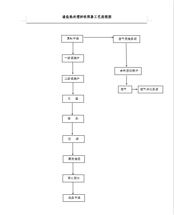 渣鹽熱處理回收簡(jiǎn)易工藝流程圖.png